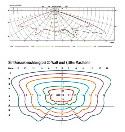 ss260C lichtverdeling