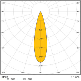 iSlide lichtverdeling